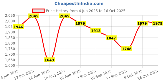 tatacliq.com RAREISM Multi Cotton Blend Printed Trousers rareism Price History Graph from 4 Jun 2025 to 15 Oct 2025