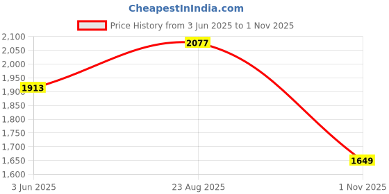 tatacliq.com RAREISM Multi Cotton Blend Printed Trousers rareism Price History Graph from 3 Jun 2025 to 1 Nov 2025