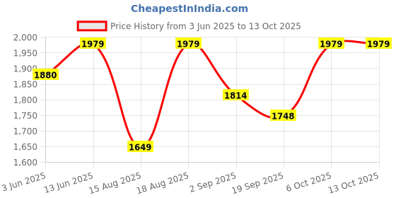 tatacliq.com RAREISM Multi Cotton Blend Printed Trousers rareism Price History Graph from 3 Jun 2025 to 13 Oct 2025