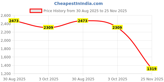 tatacliq.com RAREISM Multi Cotton Blend Printed Trousers rareism Price History Graph from 30 Aug 2025 to 25 Nov 2025