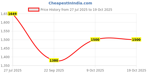 tatacliq.com RAREISM Multi Cotton Blend Printed Trousers rareism Price History Graph from 27 Jul 2025 to 18 Oct 2025