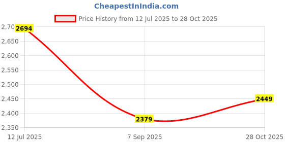 tatacliq.com RAREISM Multi Cotton Blend Printed Trousers rareism Price History Graph from 12 Jul 2025 to 28 Oct 2025