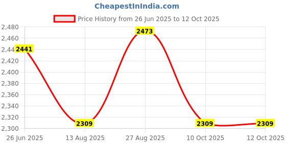 tatacliq.com RAREISM Multi Cotton Blend Printed Trousers rareism Price History Graph from 26 Jun 2025 to 12 Oct 2025