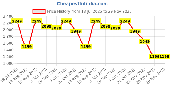 tatacliq.com RAREISM Multi Cotton Blend Printed Trousers rareism Price History Graph from 18 Jul 2025 to 29 Nov 2025