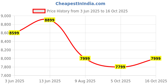 tatacliq.com RAREISM Multi Cotton Blend Self Design Long Sleeves Dress rareism Price History Graph from 3 Jun 2025 to 16 Oct 2025