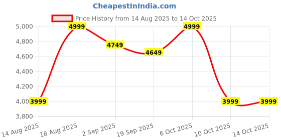 tatacliq.com RAREISM Multi Cotton Blend Self Design Trousers rareism Price History Graph from 14 Aug 2025 to 14 Oct 2025