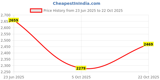 tatacliq.com RAREISM Multi Cotton Printed Long Sleeves Dress rareism Price History Graph from 23 Jun 2025 to 22 Oct 2025