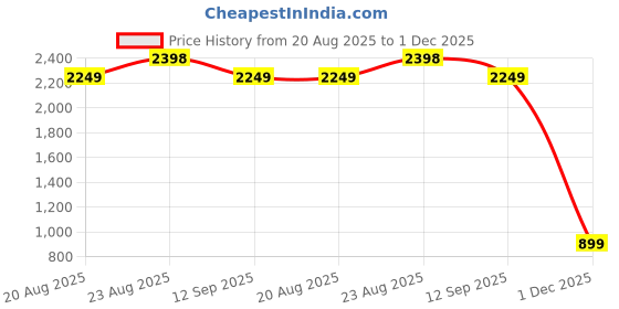 tatacliq.com RAREISM Multi Cotton Printed Long Sleeves Dress rareism Price History Graph from 20 Aug 2025 to 1 Dec 2025