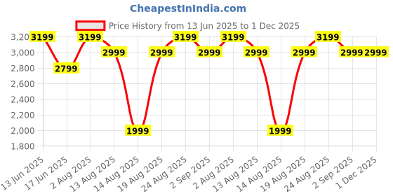 tatacliq.com RAREISM Multi Cotton Printed Long Sleeves Shirt rareism Price History Graph from 13 Jun 2025 to 1 Dec 2025