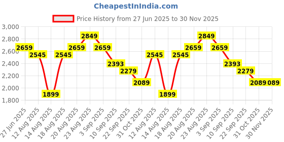 tatacliq.com RAREISM Multi Cotton Printed Long Sleeves Shirt rareism Price History Graph from 27 Jun 2025 to 29 Nov 2025