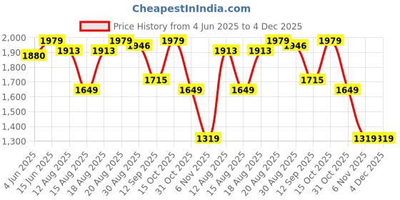 tatacliq.com RAREISM Multi Cotton Printed Long Sleeves Top rareism Price History Graph from 4 Jun 2025 to 4 Dec 2025