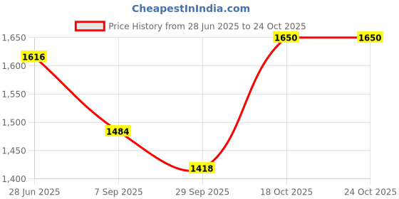 tatacliq.com RAREISM Multi Cotton Printed Long Sleeves Top rareism Price History Graph from 28 Jun 2025 to 24 Oct 2025