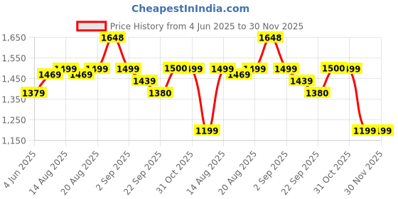 tatacliq.com RAREISM Multi Cotton Printed Short Sleeves Shirt rareism Price History Graph from 4 Jun 2025 to 30 Nov 2025
