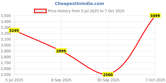 tatacliq.com RAREISM Multi Cotton Printed Short Sleeves Top rareism Price History Graph from 5 Jul 2025 to 7 Oct 2025