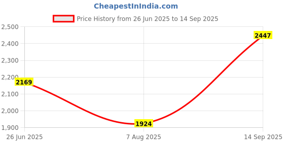 tatacliq.com RAREISM Multi Cotton Printed Short Sleeves Top rareism Price History Graph from 26 Jun 2025 to 14 Sep 2025