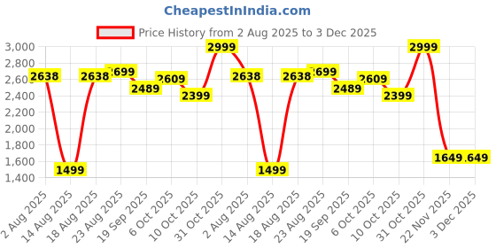 tatacliq.com RAREISM Multi Cotton Printed Shrug rareism Price History Graph from 2 Aug 2025 to 3 Dec 2025