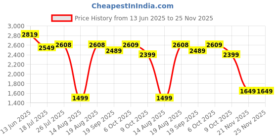 tatacliq.com RAREISM Multi Cotton Printed Skirt rareism Price History Graph from 13 Jun 2025 to 24 Nov 2025