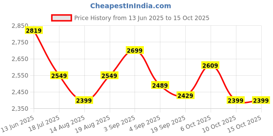 tatacliq.com RAREISM Multi Cotton Printed Skirt rareism Price History Graph from 13 Jun 2025 to 15 Oct 2025