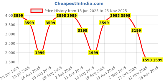 tatacliq.com RAREISM Multi Cotton Printed Skirt rareism Price History Graph from 13 Jun 2025 to 24 Nov 2025