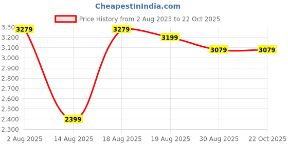 tatacliq.com RAREISM Multi Cotton Printed Sleeveless Dress rareism Price History Graph from 2 Aug 2025 to 22 Oct 2025