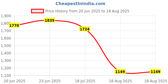 tatacliq.com RAREISM Multi Cotton Printed Three-Quarter Sleeves Top rareism Price History Graph from 20 Jun 2025 to 18 Aug 2025
