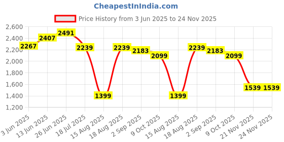 tatacliq.com RAREISM Multi Cotton Printed Trousers rareism Price History Graph from 3 Jun 2025 to 24 Nov 2025