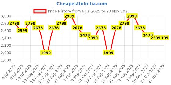 tatacliq.com RAREISM Multi Cotton Printed Trousers rareism Price History Graph from 6 Jul 2025 to 23 Nov 2025