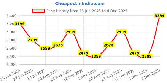 tatacliq.com RAREISM Multi Cotton Printed Trousers rareism Price History Graph from 13 Jun 2025 to 4 Dec 2025