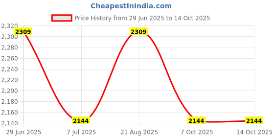 tatacliq.com RAREISM Multi Cotton Printed Trousers rareism Price History Graph from 29 Jun 2025 to 13 Oct 2025