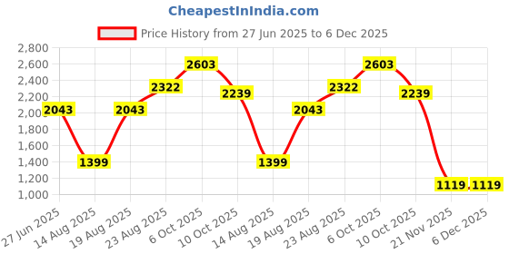tatacliq.com RAREISM Multi Cotton Striped Three-Quarter Sleeves Shrug rareism Price History Graph from 27 Jun 2025 to 5 Dec 2025