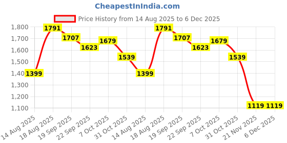 tatacliq.com RAREISM Multi Cotton Striped Trousers rareism Price History Graph from 14 Aug 2025 to 5 Dec 2025