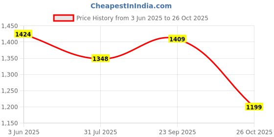 tatacliq.com RAREISM Multi Linen Printed Long Sleeves Top rareism Price History Graph from 3 Jun 2025 to 26 Oct 2025