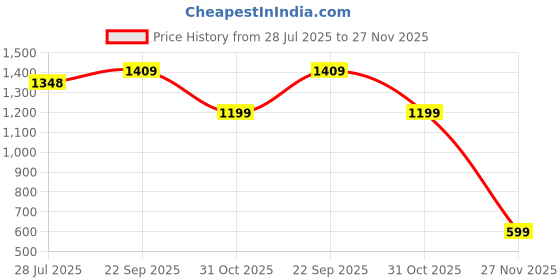 tatacliq.com RAREISM Multi Linen Printed Long Sleeves Top rareism Price History Graph from 28 Jul 2025 to 27 Nov 2025