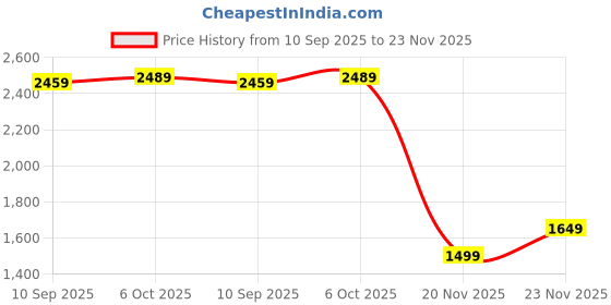 tatacliq.com RAREISM Multi Linen Printed Sleeveless Dress rareism Price History Graph from 10 Sep 2025 to 23 Nov 2025
