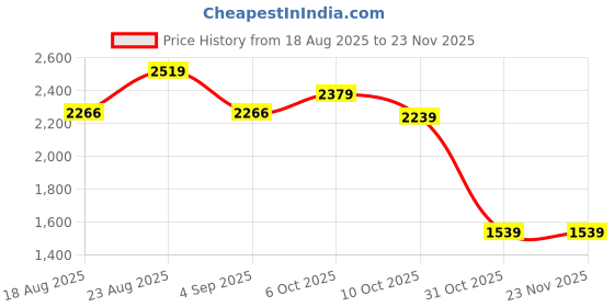 tatacliq.com RAREISM Multi Modal Printed Top rareism Price History Graph from 18 Aug 2025 to 22 Nov 2025