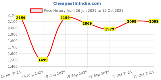 tatacliq.com RAREISM Multi Modal Striped Trousers rareism Price History Graph from 26 Jun 2025 to 14 Oct 2025