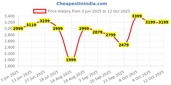tatacliq.com RAREISM Multi Nylon Printed Skirt rareism Price History Graph from 3 Jun 2025 to 12 Oct 2025