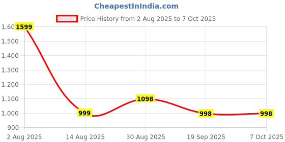 tatacliq.com RAREISM Multi Polyester Abstract Sarong rareism Price History Graph from 2 Aug 2025 to 6 Oct 2025