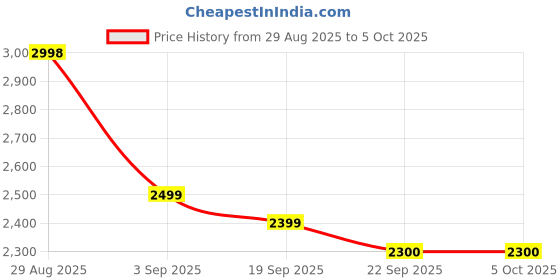 tatacliq.com RAREISM Multi Polyester Abstract Top rareism Price History Graph from 29 Aug 2025 to 5 Oct 2025