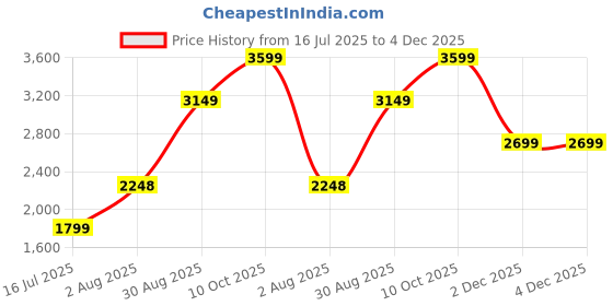 tatacliq.com RAREISM Multi Polyester Embellished Sleeveless Dress rareism Price History Graph from 16 Jul 2025 to 3 Dec 2025