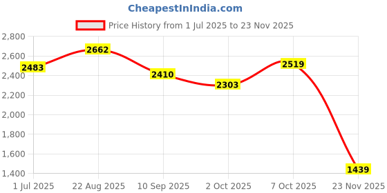 tatacliq.com RAREISM Multi Polyester Ombre Three-Quarter Sleeves Dress rareism Price History Graph from 1 Jul 2025 to 23 Nov 2025