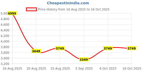 tatacliq.com RAREISM Multi Polyester Printed Dress rareism Price History Graph from 16 Aug 2025 to 15 Oct 2025