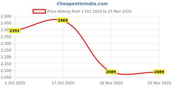 tatacliq.com RAREISM Multi Polyester Printed Dress rareism Price History Graph from 1 Oct 2025 to 24 Nov 2025