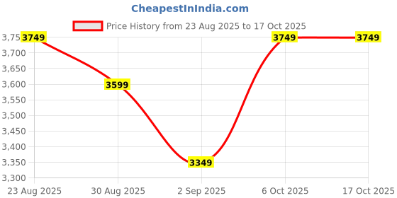 tatacliq.com RAREISM Multi Polyester Printed Dress rareism Price History Graph from 23 Aug 2025 to 15 Oct 2025