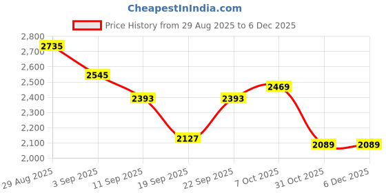 tatacliq.com RAREISM Multi Polyester Printed Dress rareism Price History Graph from 29 Aug 2025 to 4 Dec 2025