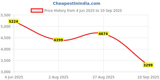 tatacliq.com RAREISM Multi Polyester Printed Long Sleeves Dress rareism Price History Graph from 4 Jun 2025 to 10 Sep 2025