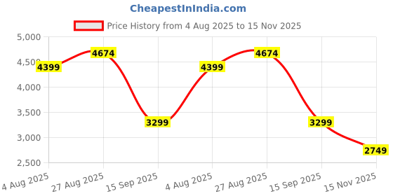 tatacliq.com RAREISM Multi Polyester Printed Long Sleeves Dress rareism Price History Graph from 4 Aug 2025 to 15 Nov 2025