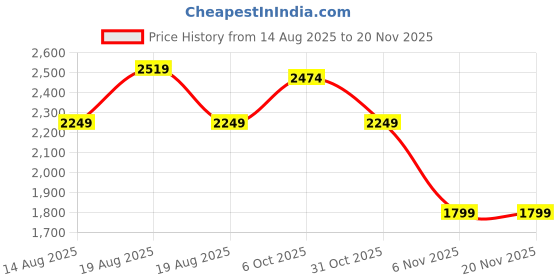 tatacliq.com RAREISM Multi Polyester Printed Long Sleeves Dress rareism Price History Graph from 14 Aug 2025 to 20 Nov 2025