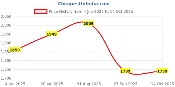 tatacliq.com RAREISM Multi Polyester Printed Long Sleeves Top rareism Price History Graph from 4 Jun 2025 to 13 Oct 2025