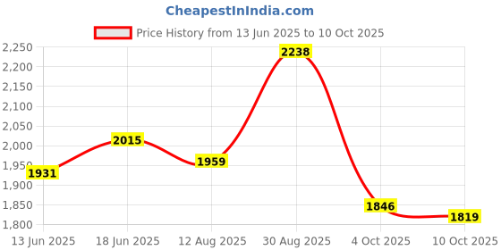 tatacliq.com RAREISM Multi Polyester Printed Long Sleeves Top rareism Price History Graph from 13 Jun 2025 to 10 Oct 2025